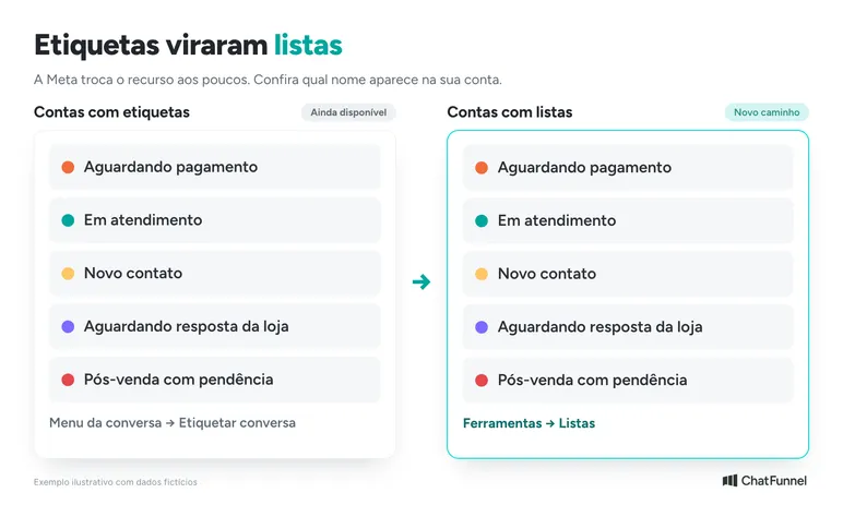 Comparação entre contas com etiquetas e contas com listas no WhatsApp Business, com as mesmas marcações da loja