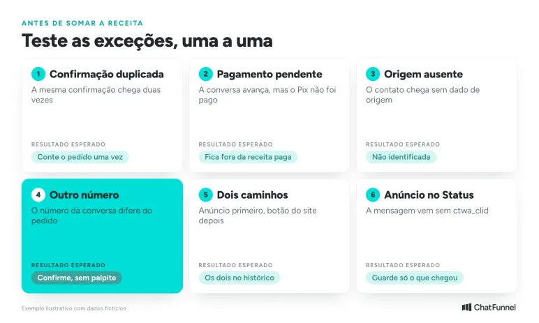 Seis casos de teste do rastreamento de vendas: pedido repetido, pagamento pendente, origem ausente e outro número