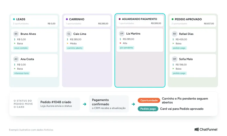 Funil de vendas no CRM para WhatsApp com as colunas Leads, Carrinho, Aguardando pagamento e Pedido aprovado