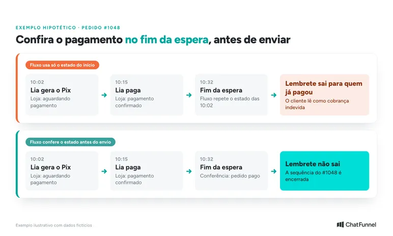 Dois fluxos para o pedido #1048: o que usa só o estado do início envia às 10h32 um lembrete para quem já pagou às 10h15; o que confere o pagamento no fim da espera encerra a sequência e não envia nada.
