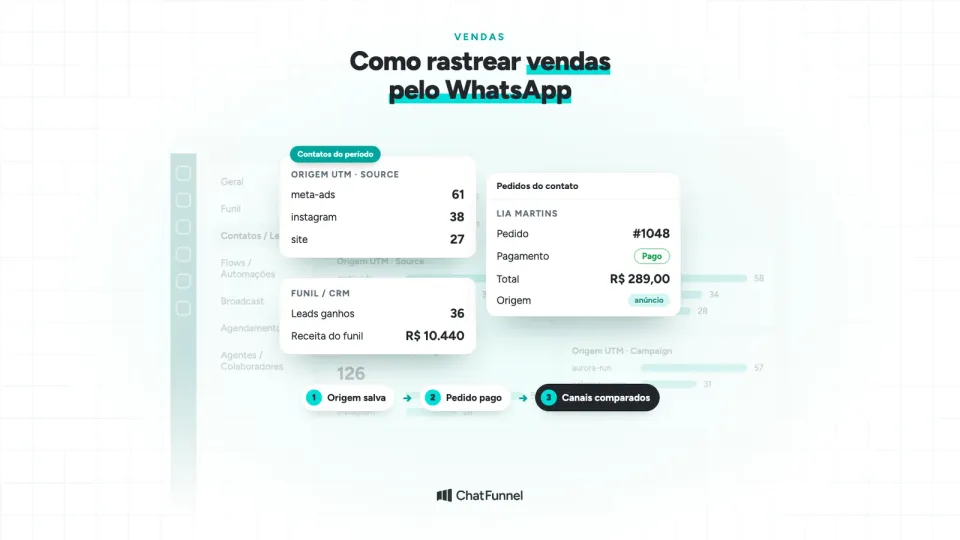 Relatório de origem UTM dos contatos ao lado do pedido pago de uma cliente, para rastrear vendas pelo WhatsApp