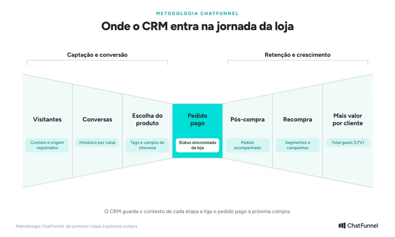 Metodologia ChatFunnel em sete etapas, de Visitantes a Mais valor por cliente, com o Pedido pago no centro, mostrando o papel do CRM em cada uma: contato e origem registrados, histórico por canal, tags e campos de interesse, status sincronizado da loja, pedido acompanhado, segmentos e campanhas e total gasto