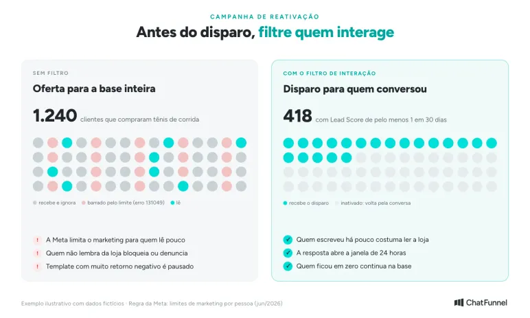Disparo para a base inteira contra disparo filtrado: só quem interagiu nos últimos 30 dias recebe a campanha de reativação