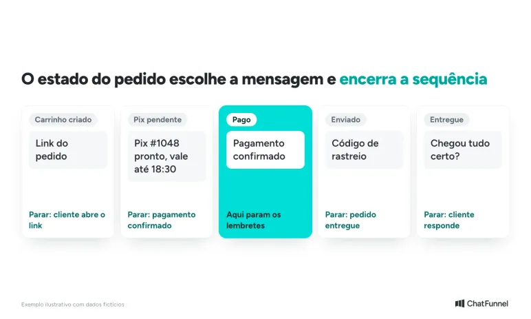 Linha do pedido do carrinho ao pago, com a mensagem de cada estado e a hora de parar