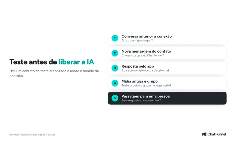 Checklist de cinco testes da coexistência antes de liberar a IA: histórico, nova mensagem, app, mídia e passagem para pessoa