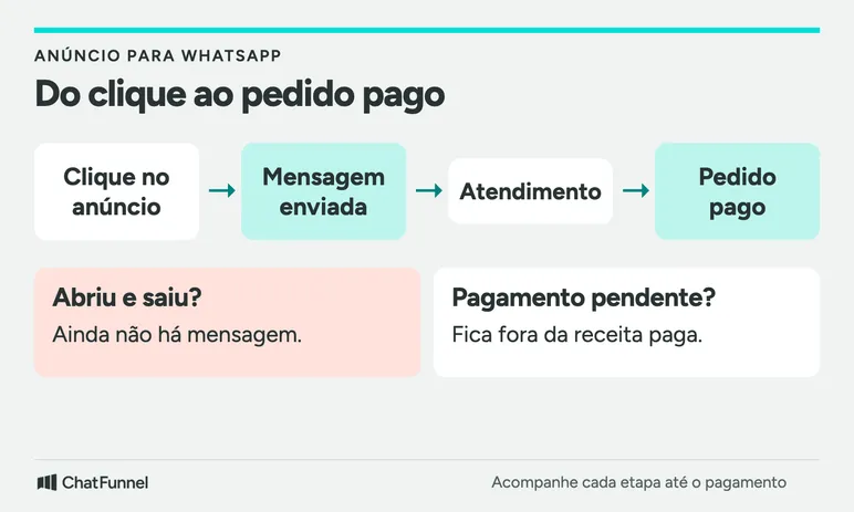 Do clique no anúncio ao pedido pago: abrir e sair não gera mensagem, e pagamento pendente fica fora da receita