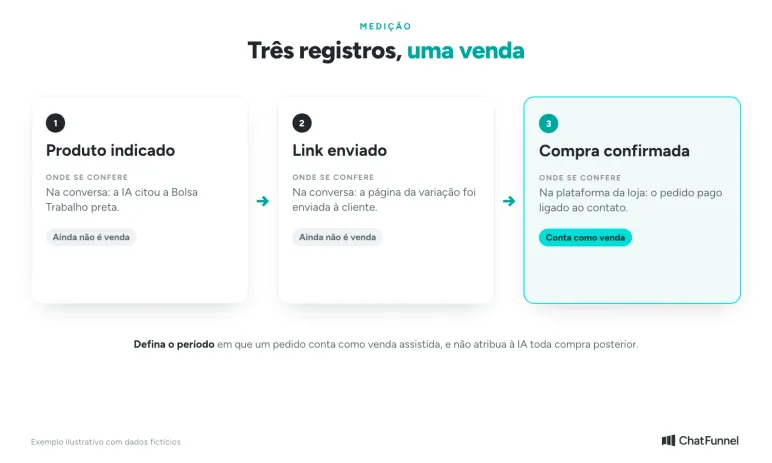 Três registros do vendedor virtual com IA: produto indicado, link enviado e compra confirmada, e só o último conta como venda