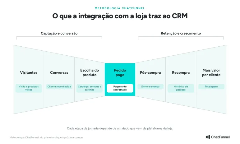 Metodologia ChatFunnel em sete etapas mostrando o que o CRM integrado à loja virtual recebe em cada etapa da jornada