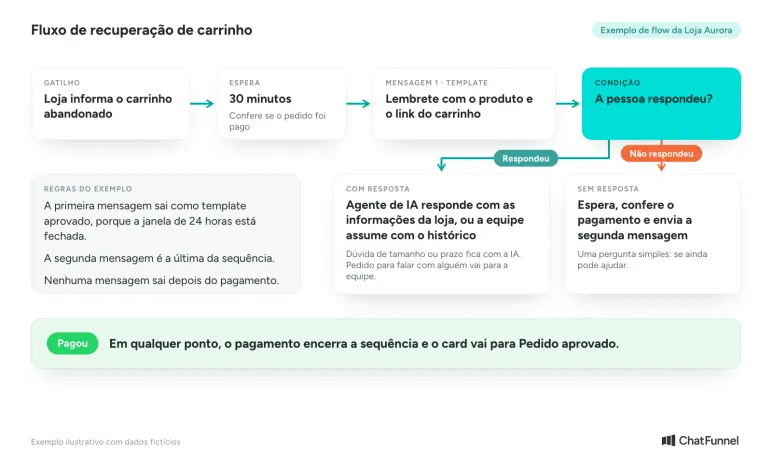 Fluxo de recuperação de carrinho com espera de 30 minutos, condição de pagamento e caminhos para IA, equipe e encerramento