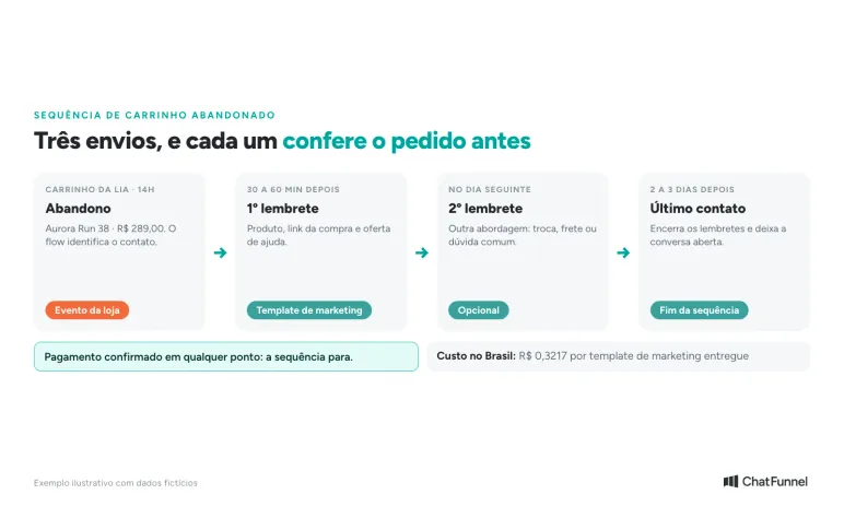 Linha do tempo da mensagem de carrinho abandonado no WhatsApp: três envios que param quando o pagamento é confirmado