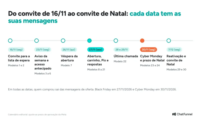 Linha do tempo das mensagens de Black Friday 2026 no WhatsApp, de 16 de novembro a 7 de dezembro, com os 30 modelos distribuídos por data
