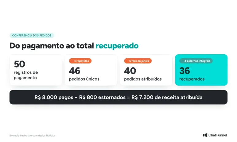Conferência fictícia de pedidos: de 50 registros de pagamento a 36 carrinhos recuperados e R$ 7.200 de receita atribuída