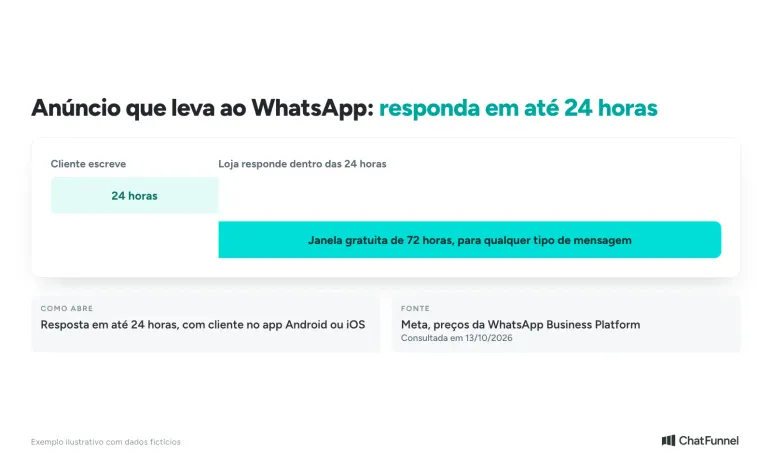 Linha do tempo com a janela de 24 horas e a janela gratuita de 72 horas depois do clique no anúncio