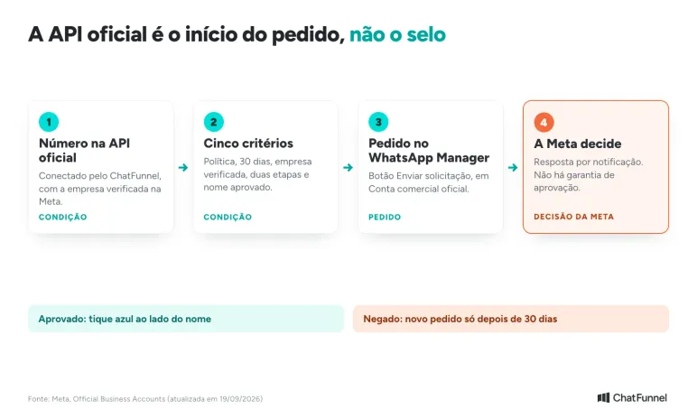 A API oficial é a condição para pedir a conta comercial oficial, mas a Meta decide se o selo é concedido