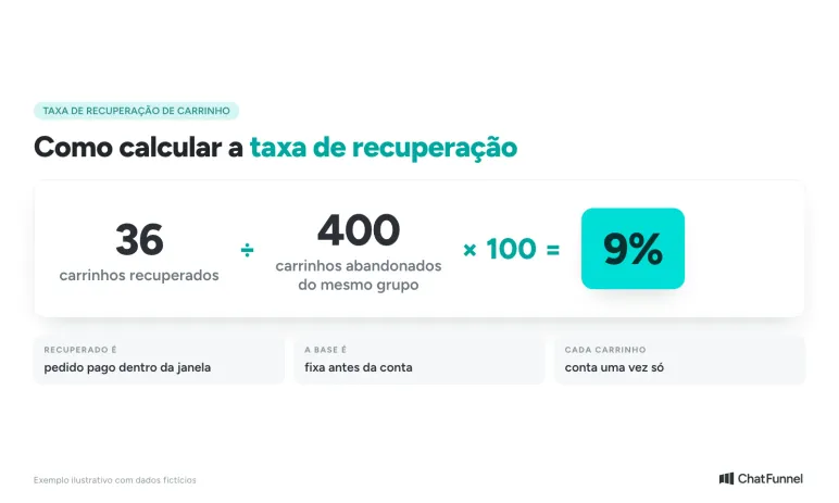 Fórmula da taxa de recuperação de carrinho: 36 carrinhos recuperados divididos por 400 abandonados, vezes 100, dão 9%