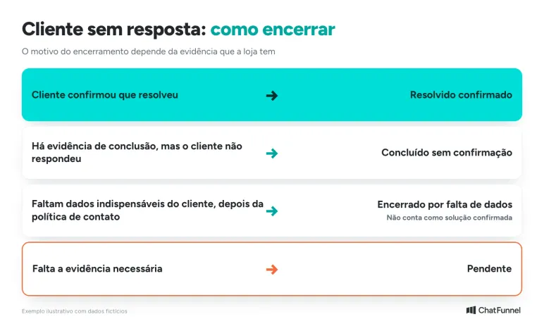Como encerrar um caso de SAC quando o cliente não responde, conforme a evidência que a loja tem