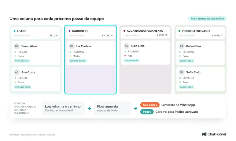 Funil de vendas no CRM com colunas Leads, Carrinho, Aguardando pagamento e Pedido aprovado e um card de cliente em cada etapa