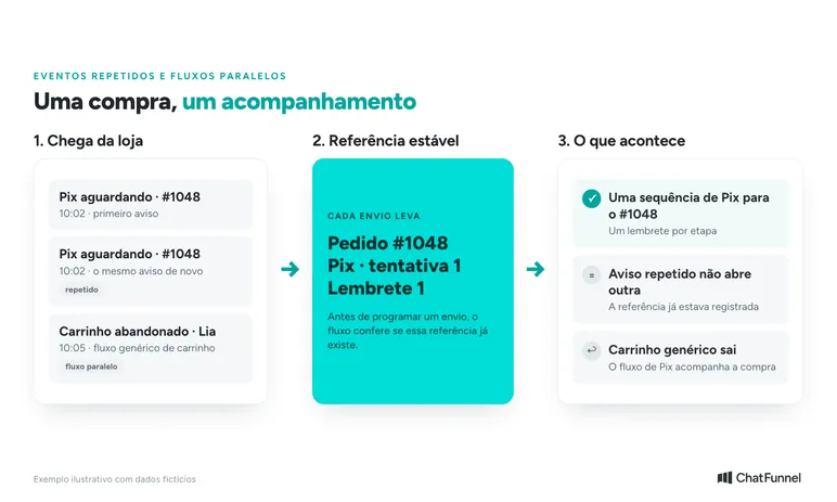 Três etapas: chegam à loja dois avisos iguais de Pix aguardando do pedido #1048 e um de carrinho abandonado; cada envio leva a referência de pedido, tentativa e lembrete; resultado, uma sequência de Pix para o #1048, o aviso repetido não abre outra e o fluxo genérico de carrinho sai.