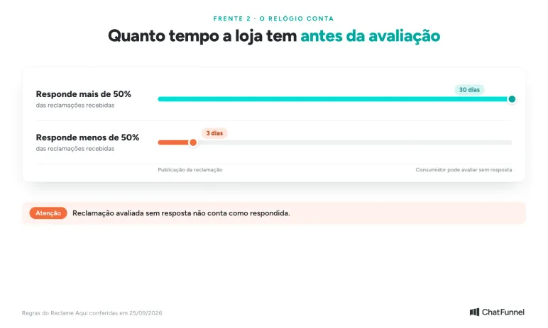 Prazo para avaliar sem resposta no Reclame Aqui: 30 dias se a loja responde mais da metade das reclamações e 3 dias se responde menos