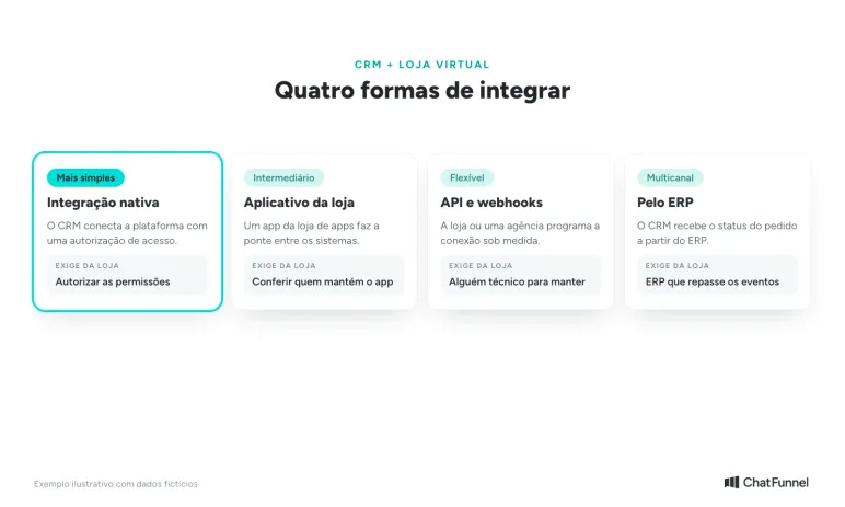Quatro tipos de integração entre CRM e loja virtual: nativa, aplicativo da loja, API e webhooks e pelo ERP