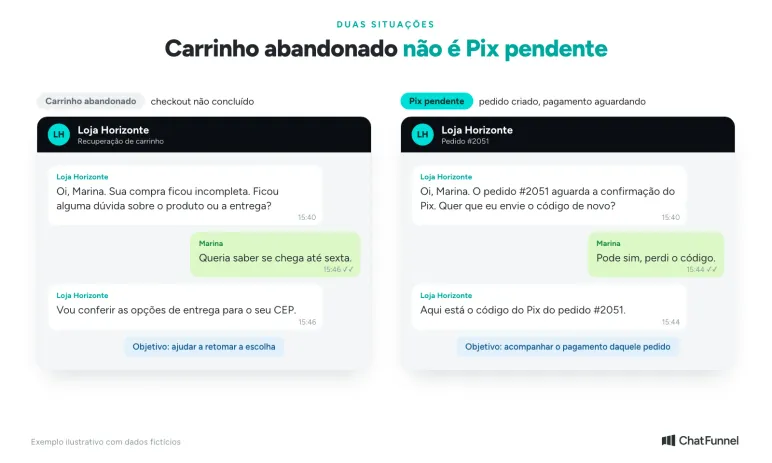Carrinho abandonado e Pix pendente lado a lado: um retoma a escolha, o outro acompanha o pagamento do pedido