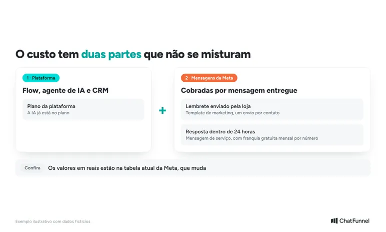 Custo em duas partes: plataforma, com flow, agente de IA e CRM, e mensagens cobradas pela Meta