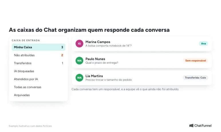 Caixas do Chat do ChatFunnel (Minha Caixa, Não atribuídas, Transferidos) e conversas de Instagram e WhatsApp com responsável