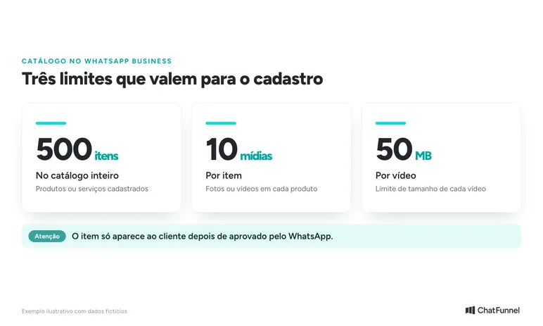Três limites do catálogo do WhatsApp Business: 500 itens, 10 fotos ou vídeos por item e 50 MB por vídeo