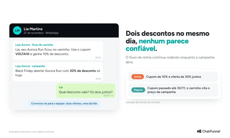 WhatsApp da Loja Aurora com cupom de 10% e oferta de 30% no mesmo dia e a cliente perguntando qual desconto vale
