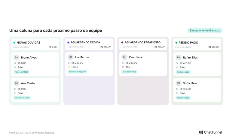 Funil enxuto de CRM com colunas Novas dúvidas, Aguardando medida, Aguardando pagamento e Pedido pago