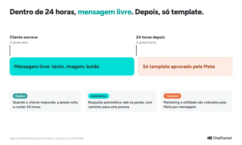 Janela de 24 horas do WhatsApp: mensagem livre até 24 horas depois do cliente e template aprovado depois disso