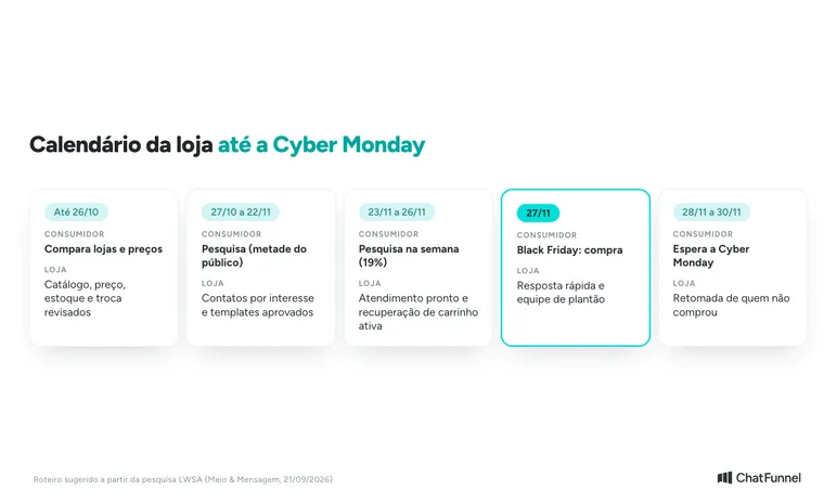 Calendário da loja online da Black Friday 2026 até a Cyber Monday, com o que o consumidor faz e o que a loja deixa pronto