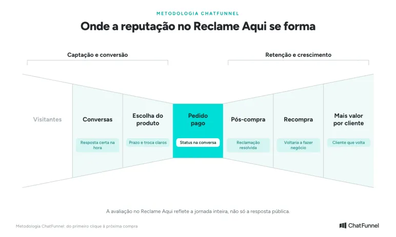 Metodologia ChatFunnel: onde a reputação no Reclame Aqui se forma na jornada da loja