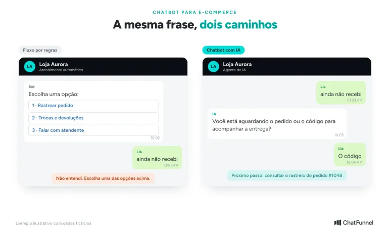 Chatbot por regras e chatbot com IA diante da mensagem ainda não recebi, com a pergunta que esclarece a dúvida