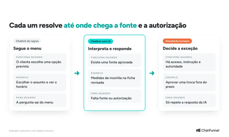 Comparação entre chatbot de regras, chatbot com IA e atendente humano, com o que cada um resolve na loja