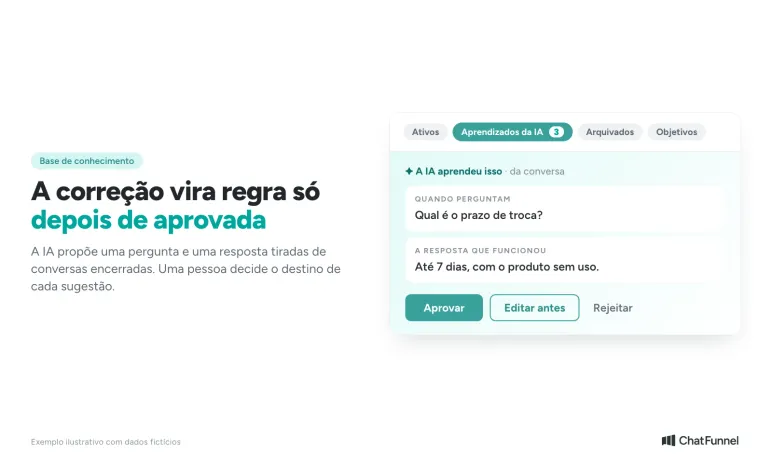 Aba Aprendizados da IA da base de conhecimento, com uma pergunta sobre prazo de troca, a resposta sugerida e os botões Aprovar, Editar antes e Rejeitar.