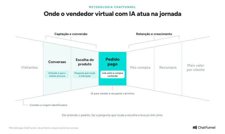 Onde o vendedor virtual com IA atua, de Conversas ao Pedido pago