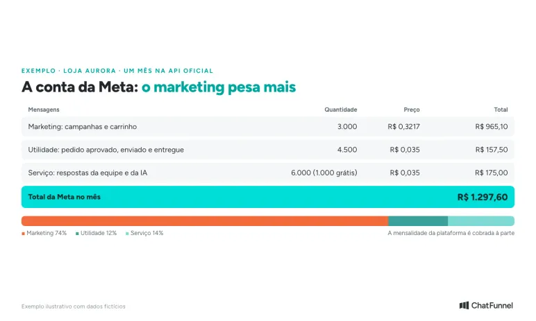 Exemplo de conta mensal da API oficial do WhatsApp de uma loja online: marketing, utilidade e serviço, com o total da Meta