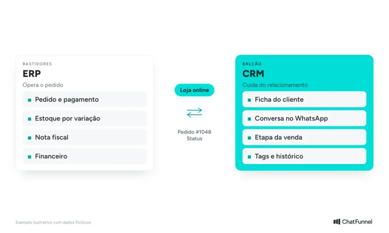 Bastidores e balcão: o ERP cuida de pedido, estoque e nota fiscal, e o CRM cuida de cliente, conversa e etapa da venda, com a loja no meio