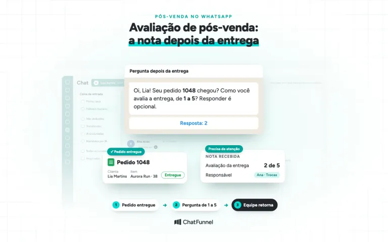 Tela do Chat do ChatFunnel com o pedido 1048 entregue, a pergunta de 1 a 5 sobre a entrega e a nota 2 que chama a equipe, sob o título Avaliação de pós-venda