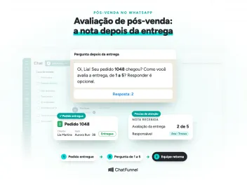 Tela do Chat do ChatFunnel com o pedido 1048 entregue, a pergunta de 1 a 5 sobre a entrega e a nota 2 que chama a equipe, sob o título Avaliação de pós-venda