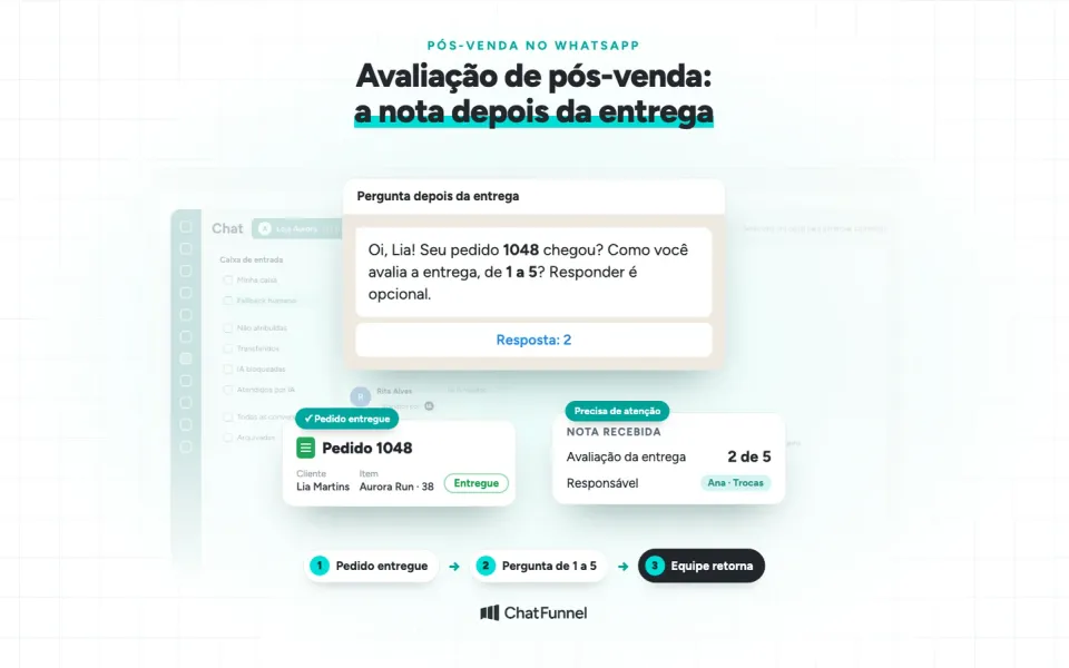 Tela do Chat do ChatFunnel com o pedido 1048 entregue, a pergunta de 1 a 5 sobre a entrega e a nota 2 que chama a equipe, sob o título Avaliação de pós-venda