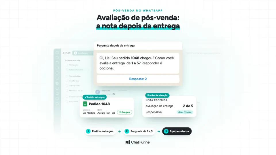 Tela do Chat do ChatFunnel com o pedido 1048 entregue, a pergunta de 1 a 5 sobre a entrega e a nota 2 que chama a equipe, sob o título Avaliação de pós-venda