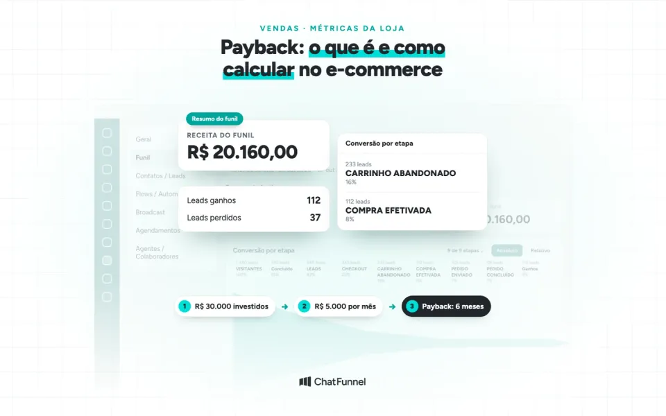 Relatório de funil com R$ 20.160 de receita e 112 leads ganhos, e os passos do payback: R$ 30.000, R$ 5.000 por mês, 6 meses