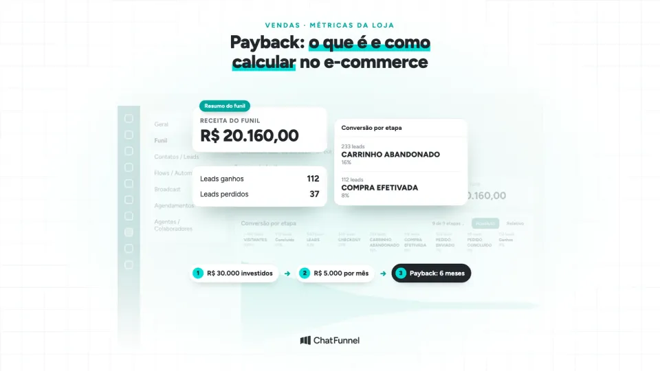 Relatório de funil com R$ 20.160 de receita e 112 leads ganhos, e os passos do payback: R$ 30.000, R$ 5.000 por mês, 6 meses