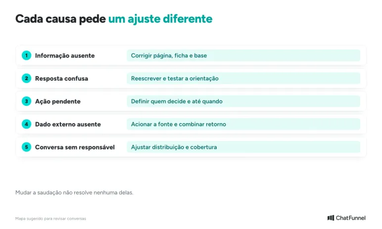 Cinco causas de atendimento ruim e o ajuste de cada uma, de informação ausente a conversa sem responsável