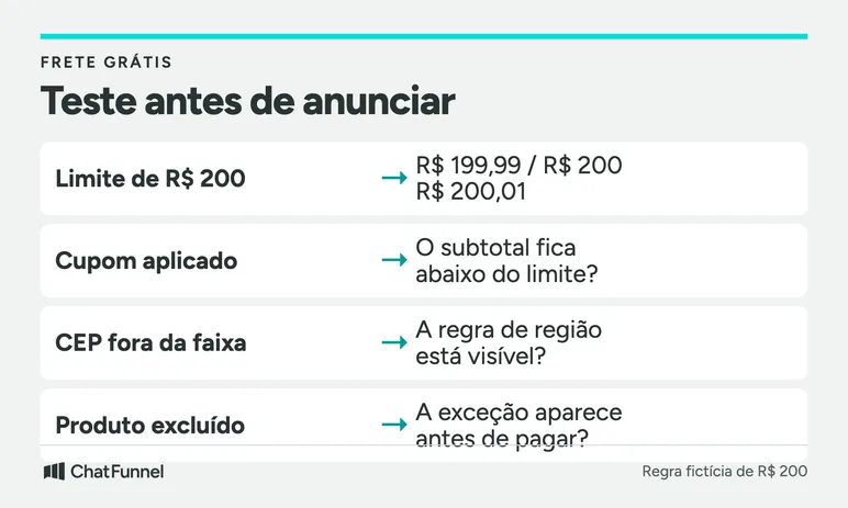 Testes de uma regra fictícia de frete grátis: valores perto de R$ 200, cupom, CEP fora da faixa e produto excluído