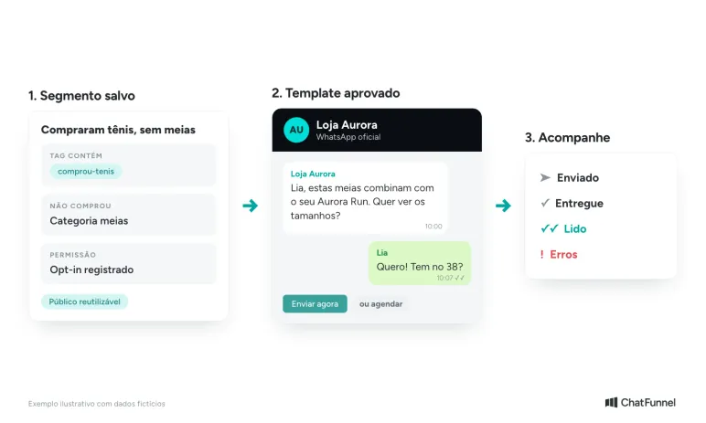 Três cartões em sequência: segmento salvo de quem comprou tênis e não comprou meias, template aprovado no WhatsApp e acompanhamento de envio, entrega e leitura