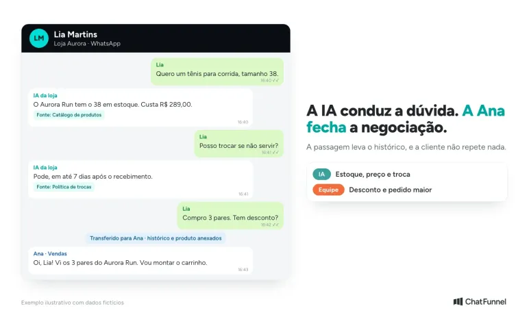Conversa de WhatsApp em que a IA da loja recomenda o produto, tira a dúvida de troca e passa a negociação para a vendedora Ana com o histórico