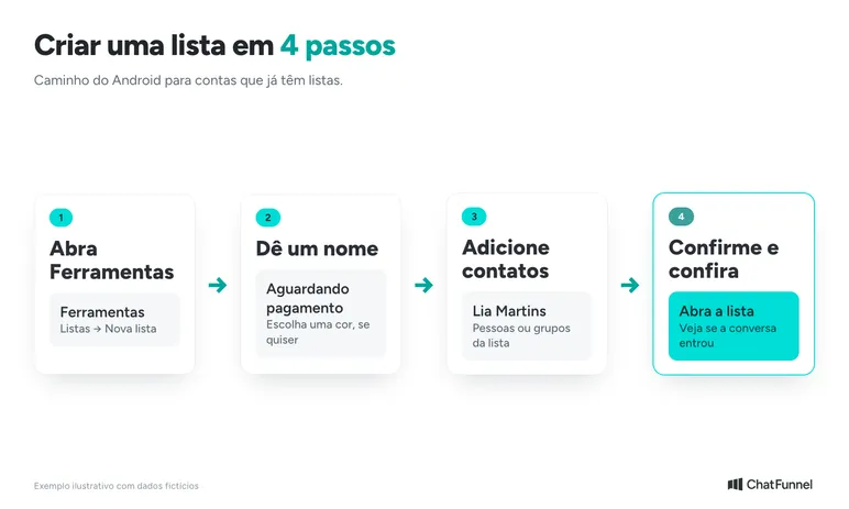 Quatro passos para criar uma lista no WhatsApp Business pelo Android: Ferramentas, nome, contatos e conferência